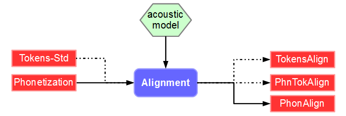 Alignment workflow