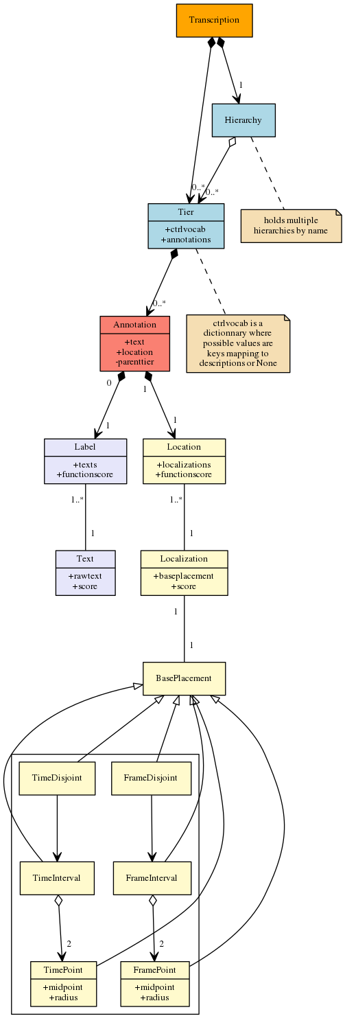 API class diagram