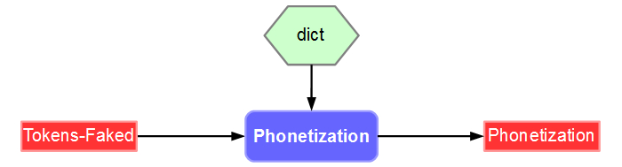 Phonetization workflow