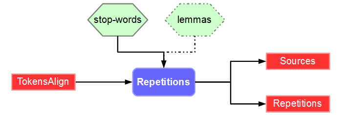Repetition detection workflow