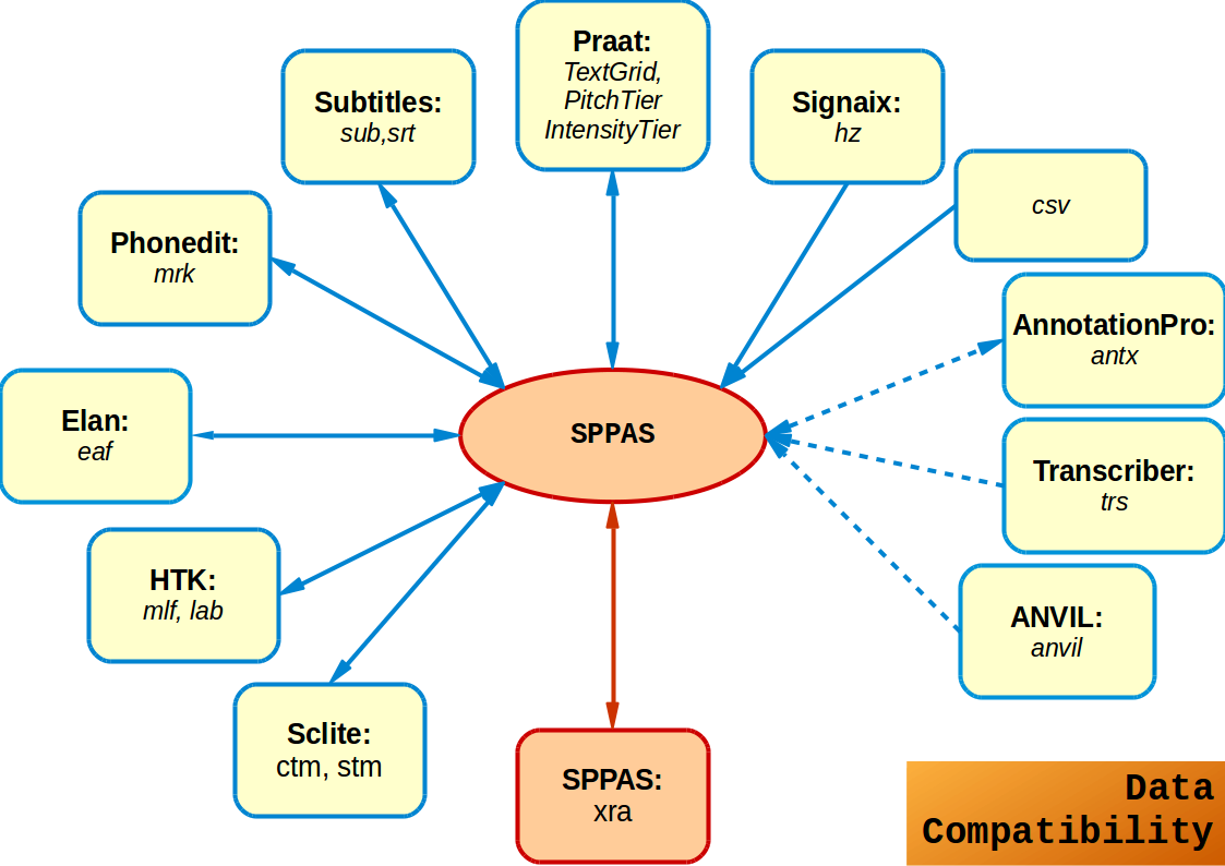 File formats SPPAS can open/save and import
