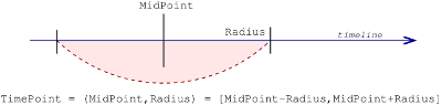 Representation of a TimePoint
